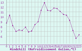 Courbe du refroidissement olien pour Anglars St-Flix(12)