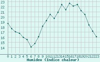 Courbe de l'humidex pour Orly (91)