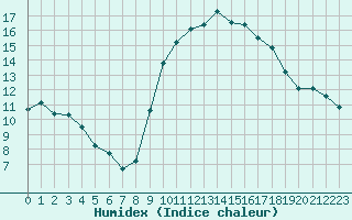 Courbe de l'humidex pour Sanary-sur-Mer (83)