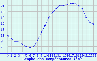 Courbe de tempratures pour Mende - Chabrits (48)