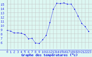 Courbe de tempratures pour Nostang (56)