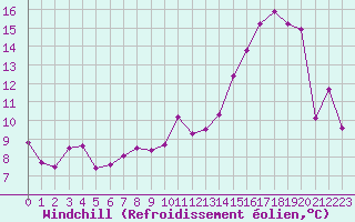 Courbe du refroidissement olien pour Strasbourg (67)