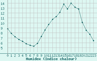 Courbe de l'humidex pour La Poblachuela (Esp)