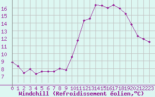 Courbe du refroidissement olien pour Gros-Rderching (57)