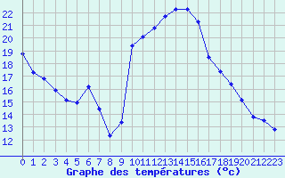 Courbe de tempratures pour Thoiras (30)