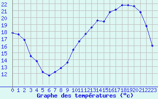 Courbe de tempratures pour Liefrange (Lu)