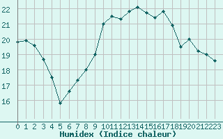 Courbe de l'humidex pour Lannion (22)