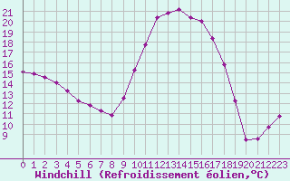 Courbe du refroidissement olien pour Biscarrosse (40)