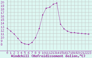 Courbe du refroidissement olien pour Lignerolles (03)