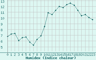 Courbe de l'humidex pour Saint-Igneuc (22)