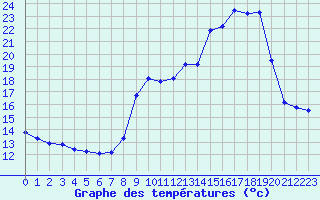 Courbe de tempratures pour Chambry / Aix-Les-Bains (73)