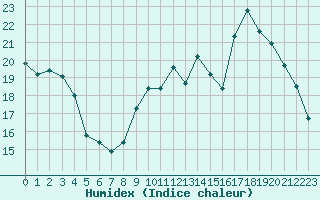 Courbe de l'humidex pour Eygliers (05)