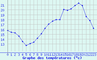 Courbe de tempratures pour Saint-Philbert-sur-Risle (27)