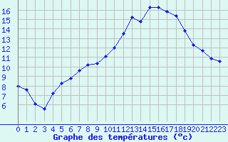 Courbe de tempratures pour Saint-Georges-d