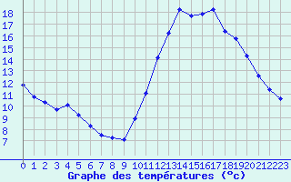 Courbe de tempratures pour Corsept (44)