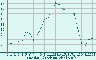 Courbe de l'humidex pour Saint-Mdard-d'Aunis (17)