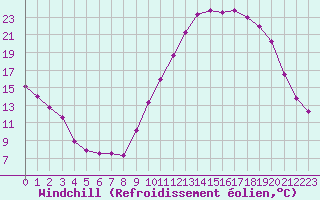 Courbe du refroidissement olien pour Remich (Lu)