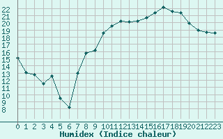 Courbe de l'humidex pour Colmar (68)