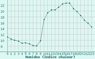 Courbe de l'humidex pour La Javie (04)