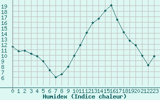 Courbe de l'humidex pour Dinard (35)