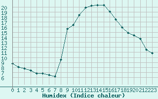 Courbe de l'humidex pour Cavalaire-sur-Mer (83)