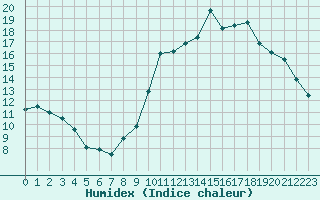 Courbe de l'humidex pour Angers-Beaucouz (49)