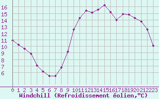 Courbe du refroidissement olien pour Kernascleden (56)