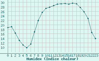 Courbe de l'humidex pour Figari (2A)