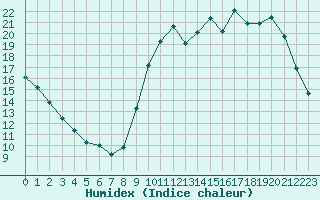 Courbe de l'humidex pour Liefrange (Lu)