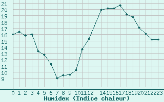 Courbe de l'humidex pour Castres-Nord (81)