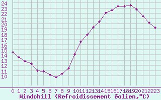 Courbe du refroidissement olien pour Courcouronnes (91)