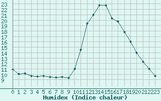 Courbe de l'humidex pour Potes / Torre del Infantado (Esp)