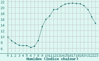 Courbe de l'humidex pour Hestrud (59)