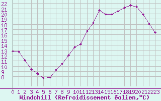 Courbe du refroidissement olien pour Bridel (Lu)