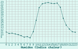 Courbe de l'humidex pour Bastia (2B)