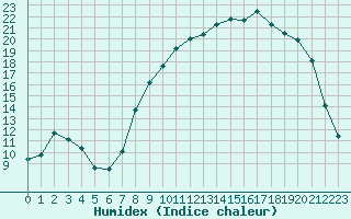 Courbe de l'humidex pour Rmering-ls-Puttelange (57)