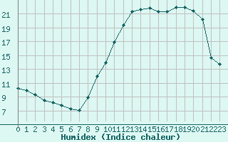 Courbe de l'humidex pour Villarzel (Sw)