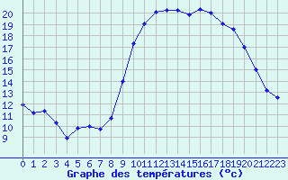 Courbe de tempratures pour Six-Fours (83)