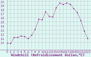 Courbe du refroidissement olien pour Izegem (Be)