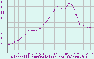 Courbe du refroidissement olien pour Millau (12)