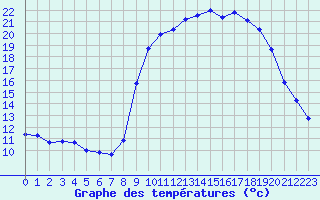 Courbe de tempratures pour Xert / Chert (Esp)