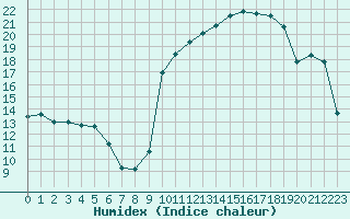 Courbe de l'humidex pour Ancey (21)