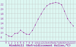 Courbe du refroidissement olien pour Beaucroissant (38)
