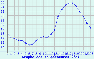 Courbe de tempratures pour Champagne-sur-Seine (77)