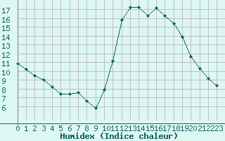 Courbe de l'humidex pour Corsept (44)