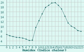 Courbe de l'humidex pour La Javie (04)