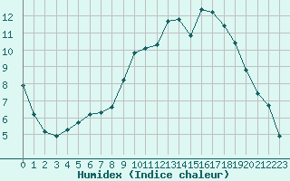 Courbe de l'humidex pour Hd-Bazouges (35)