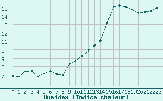 Courbe de l'humidex pour Angers-Marc (49)