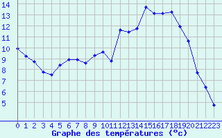 Courbe de tempratures pour Lussat (23)