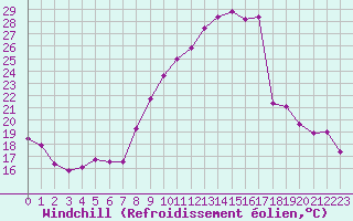 Courbe du refroidissement olien pour Embrun (05)
